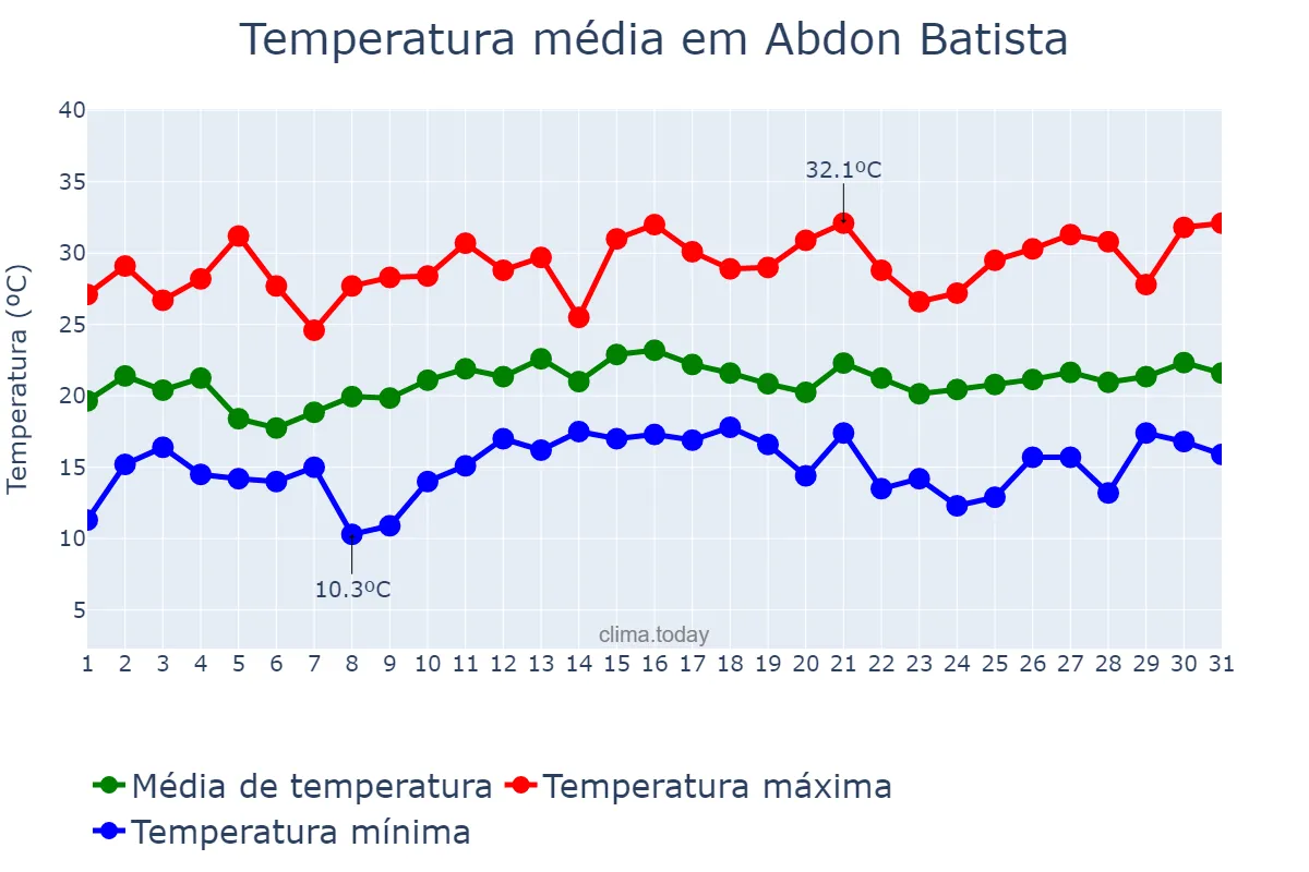 Temperatura em dezembro em Abdon Batista, SC, BR