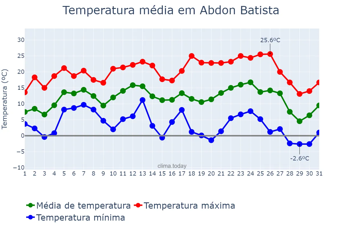 Temperatura em julho em Abdon Batista, SC, BR