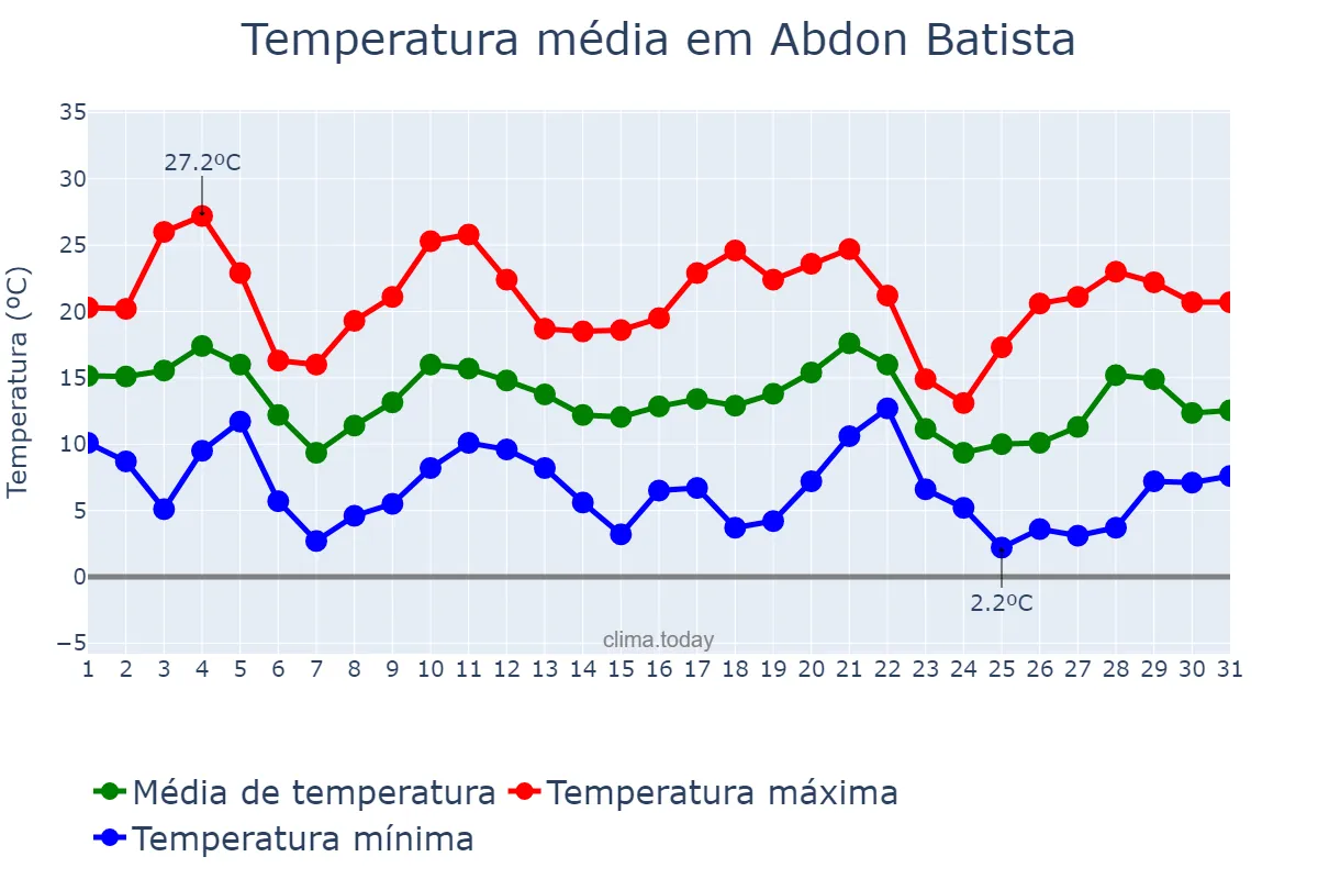Temperatura em maio em Abdon Batista, SC, BR