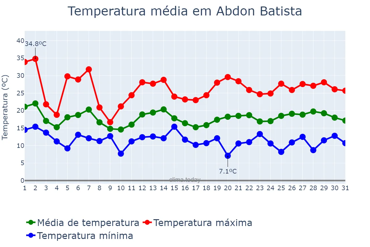 Temperatura em outubro em Abdon Batista, SC, BR
