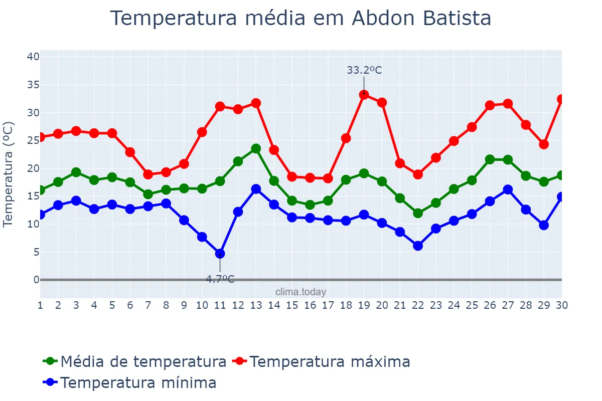Temperatura em setembro em Abdon Batista, SC, BR