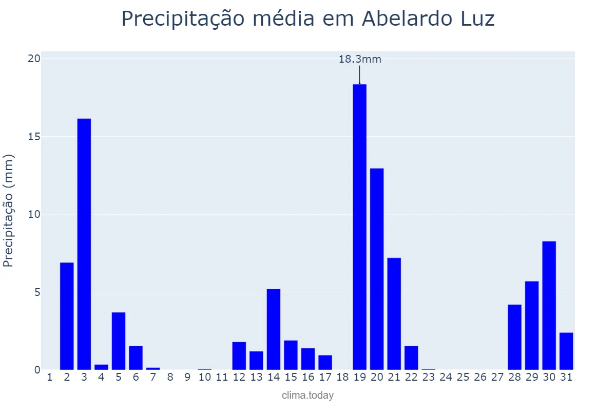 Precipitação em dezembro em Abelardo Luz, SC, BR