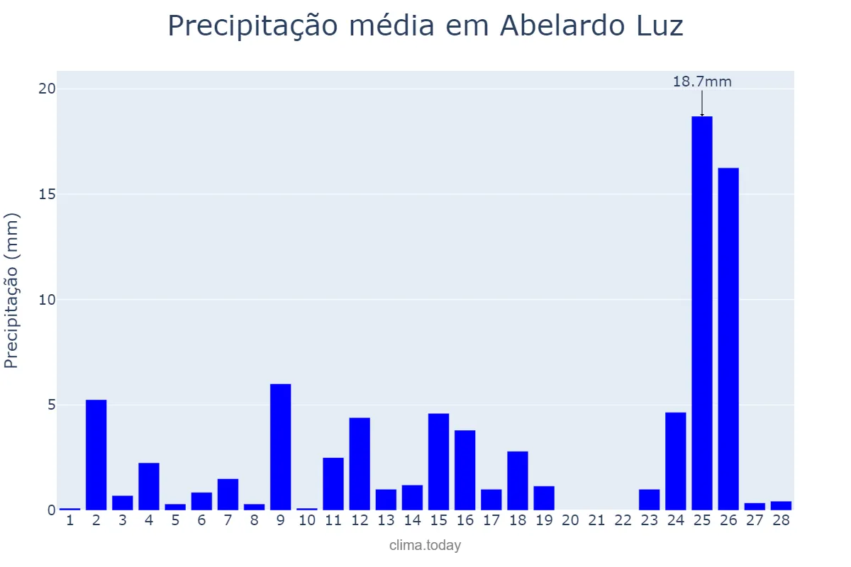 Precipitação em fevereiro em Abelardo Luz, SC, BR