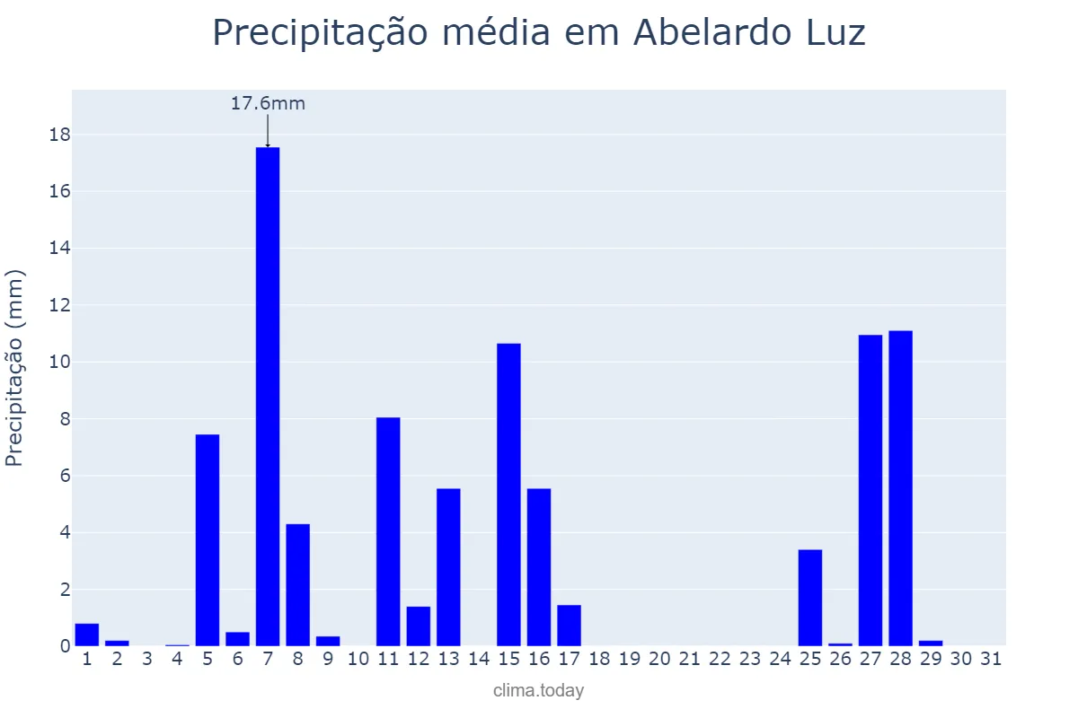 Precipitação em julho em Abelardo Luz, SC, BR