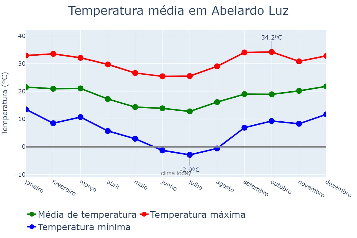 Temperatura anual em Abelardo Luz, SC, BR