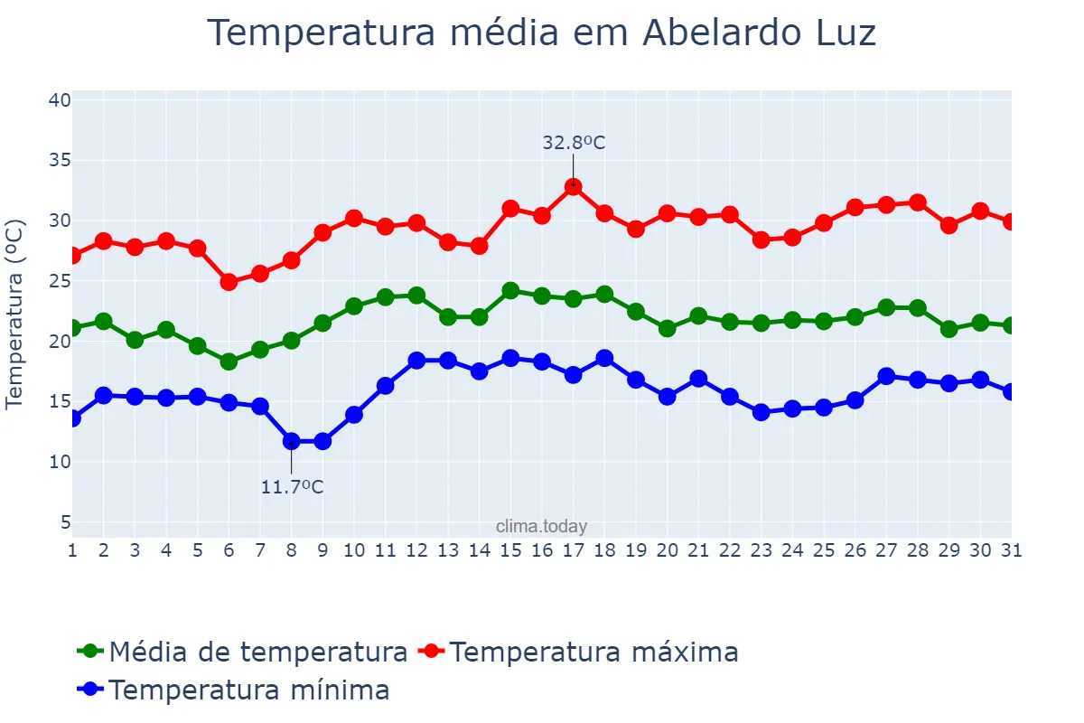 Temperatura em dezembro em Abelardo Luz, SC, BR