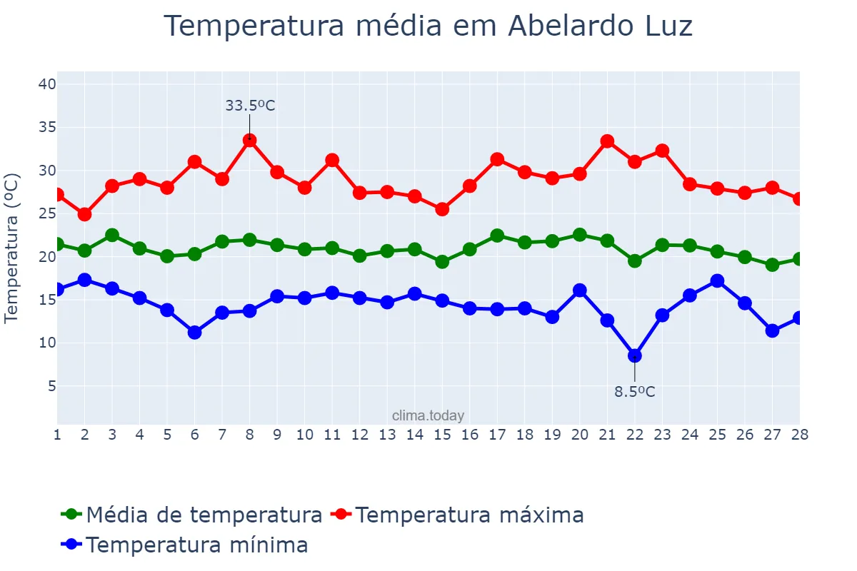 Temperatura em fevereiro em Abelardo Luz, SC, BR