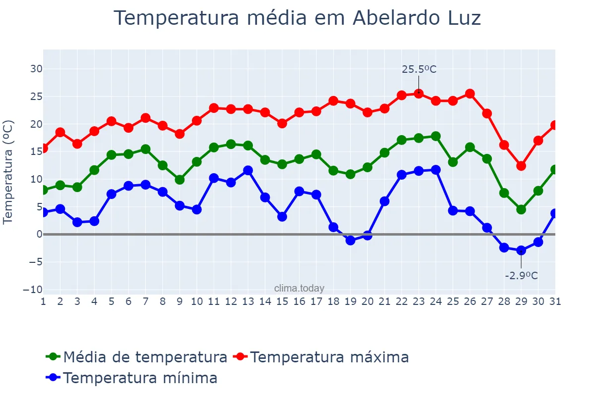 Temperatura em julho em Abelardo Luz, SC, BR