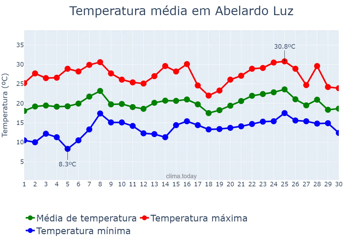 Temperatura em novembro em Abelardo Luz, SC, BR