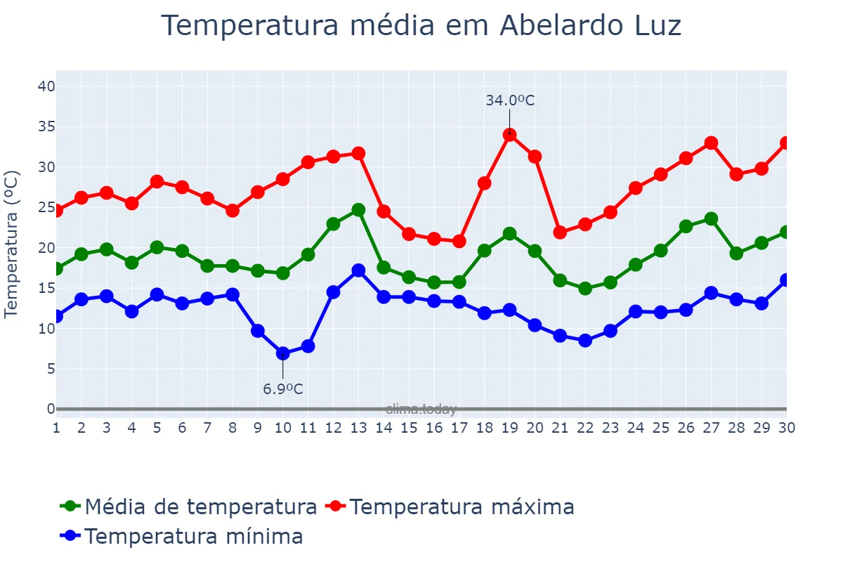 Temperatura em setembro em Abelardo Luz, SC, BR