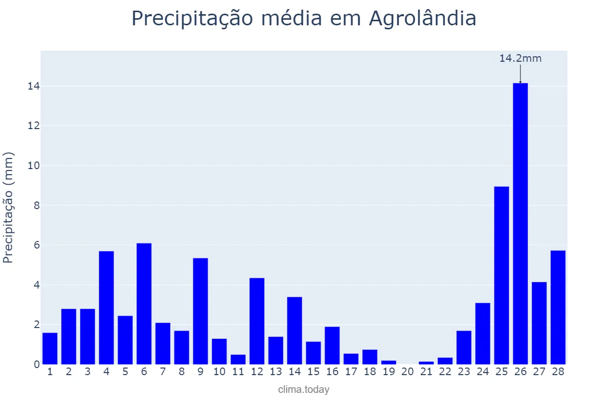 Precipitação em fevereiro em Agrolândia, SC, BR