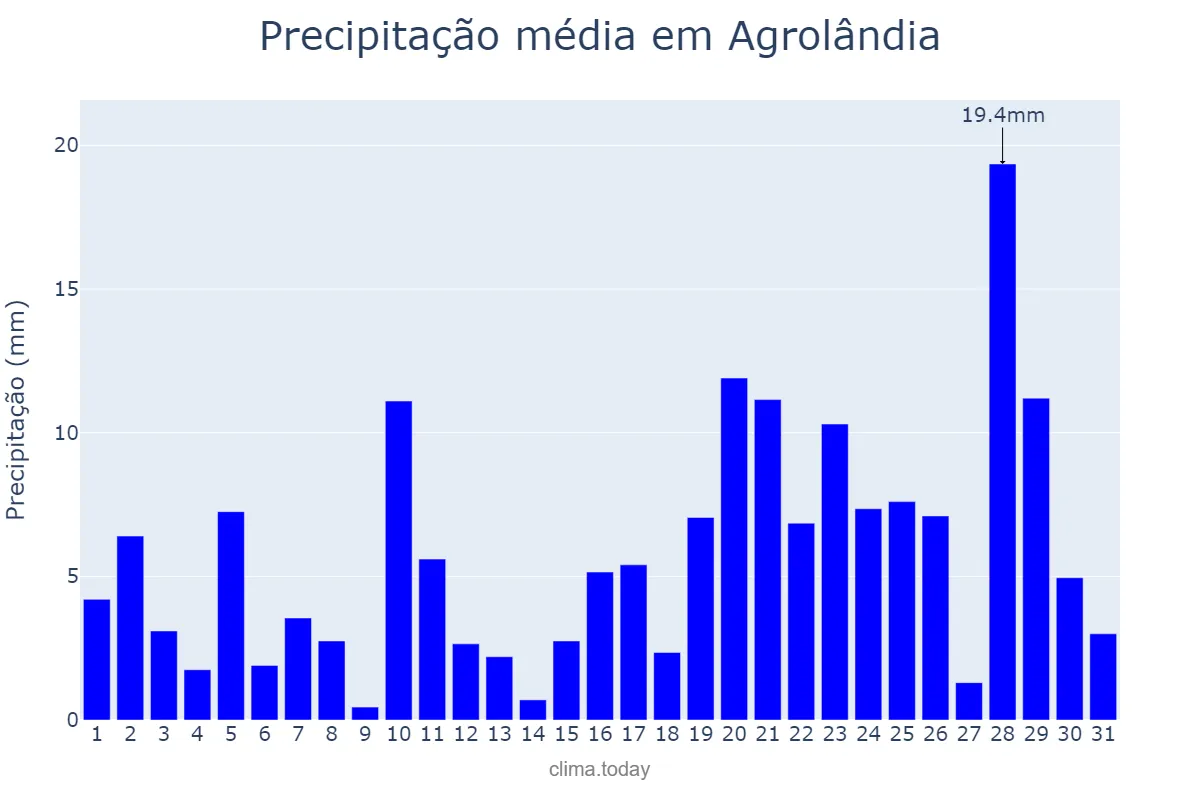 Precipitação em janeiro em Agrolândia, SC, BR
