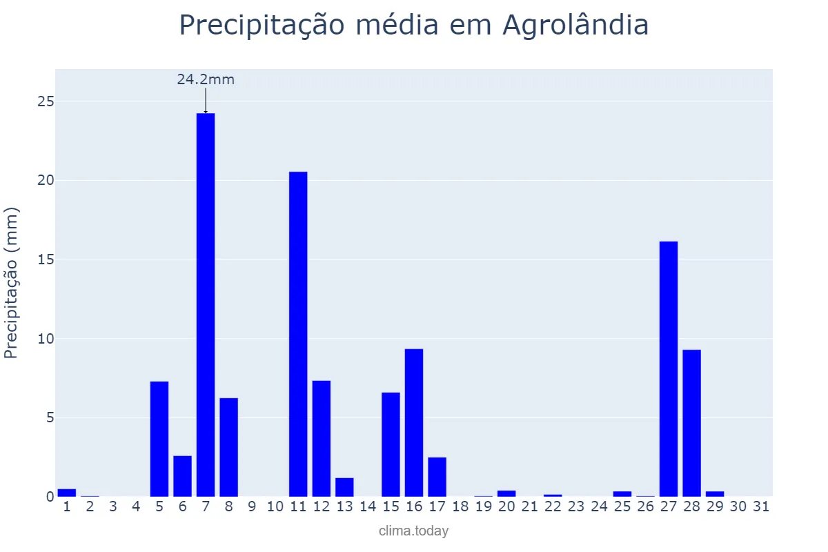 Precipitação em julho em Agrolândia, SC, BR