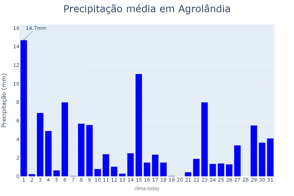 Precipitação em outubro em Agrolândia, SC, BR