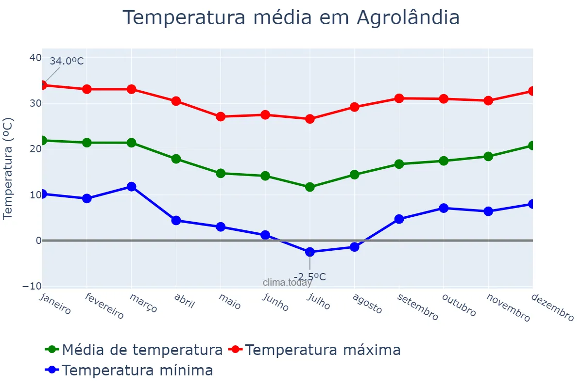 Temperatura anual em Agrolândia, SC, BR