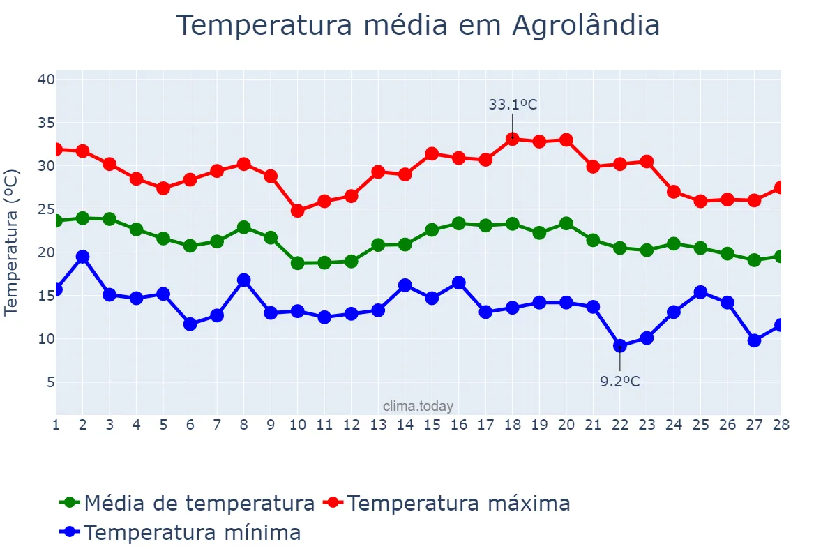 Temperatura em fevereiro em Agrolândia, SC, BR