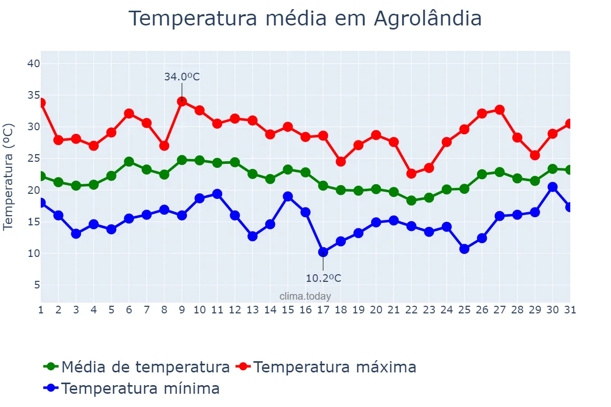 Temperatura em janeiro em Agrolândia, SC, BR