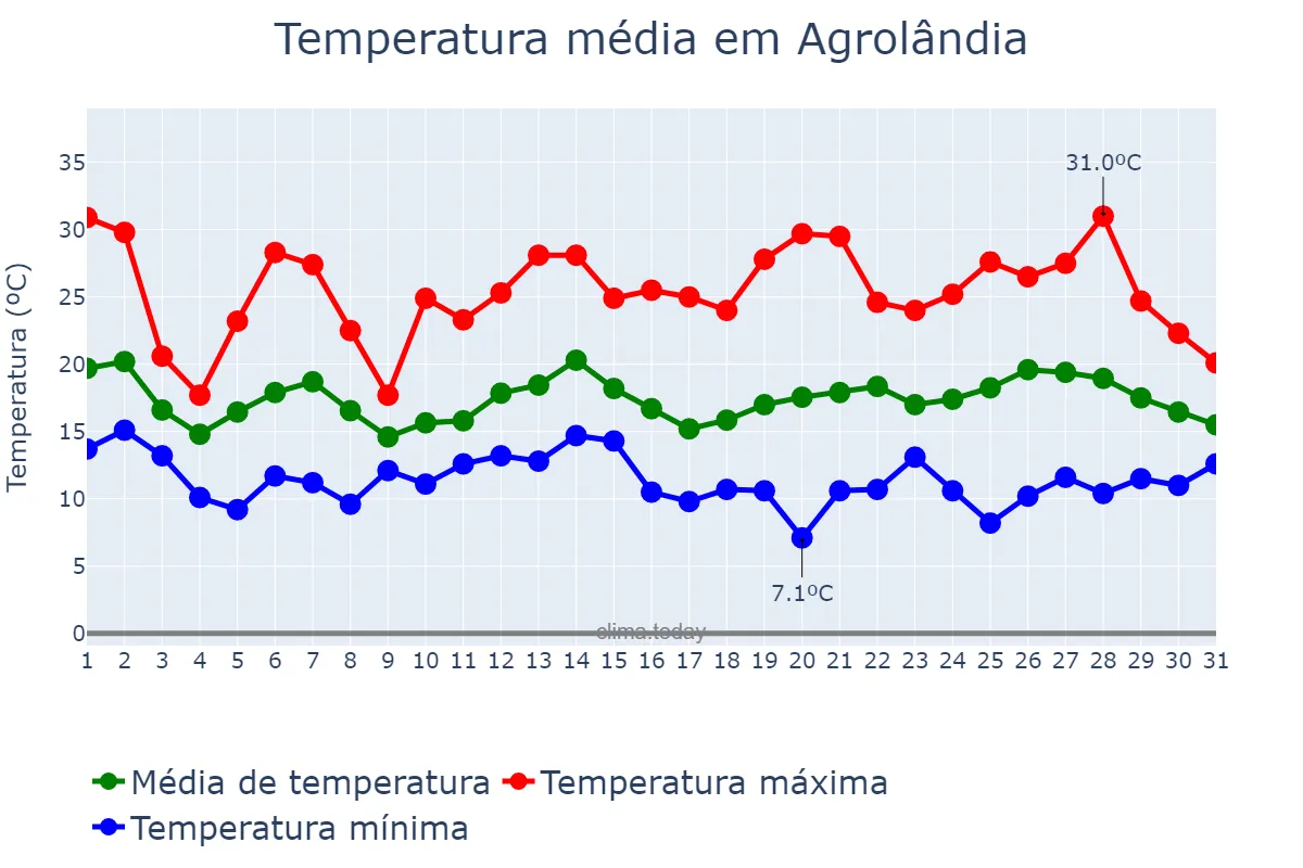 Temperatura em outubro em Agrolândia, SC, BR