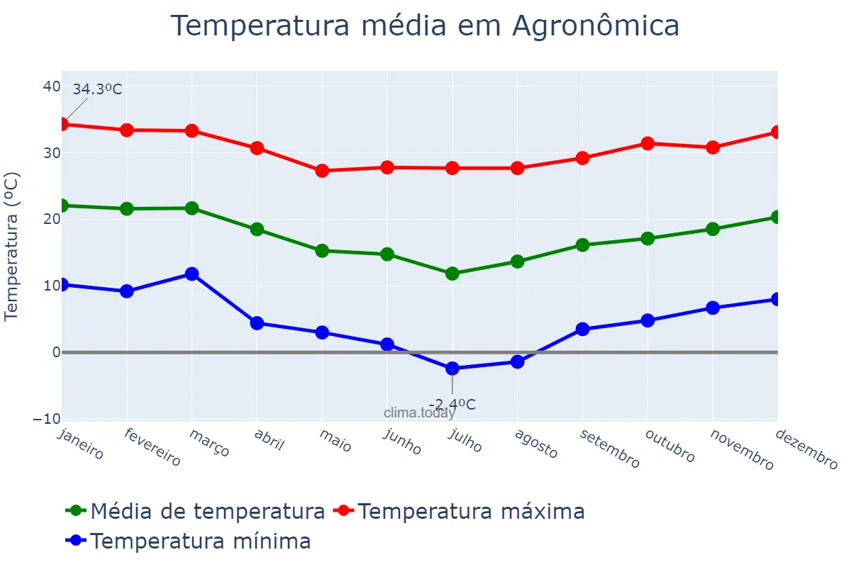 Temperatura anual em Agronômica, SC, BR