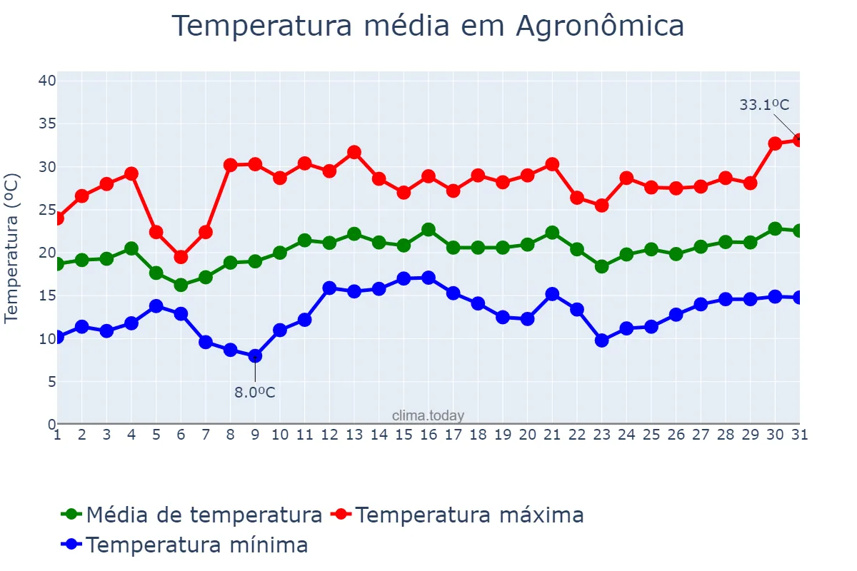 Temperatura em dezembro em Agronômica, SC, BR