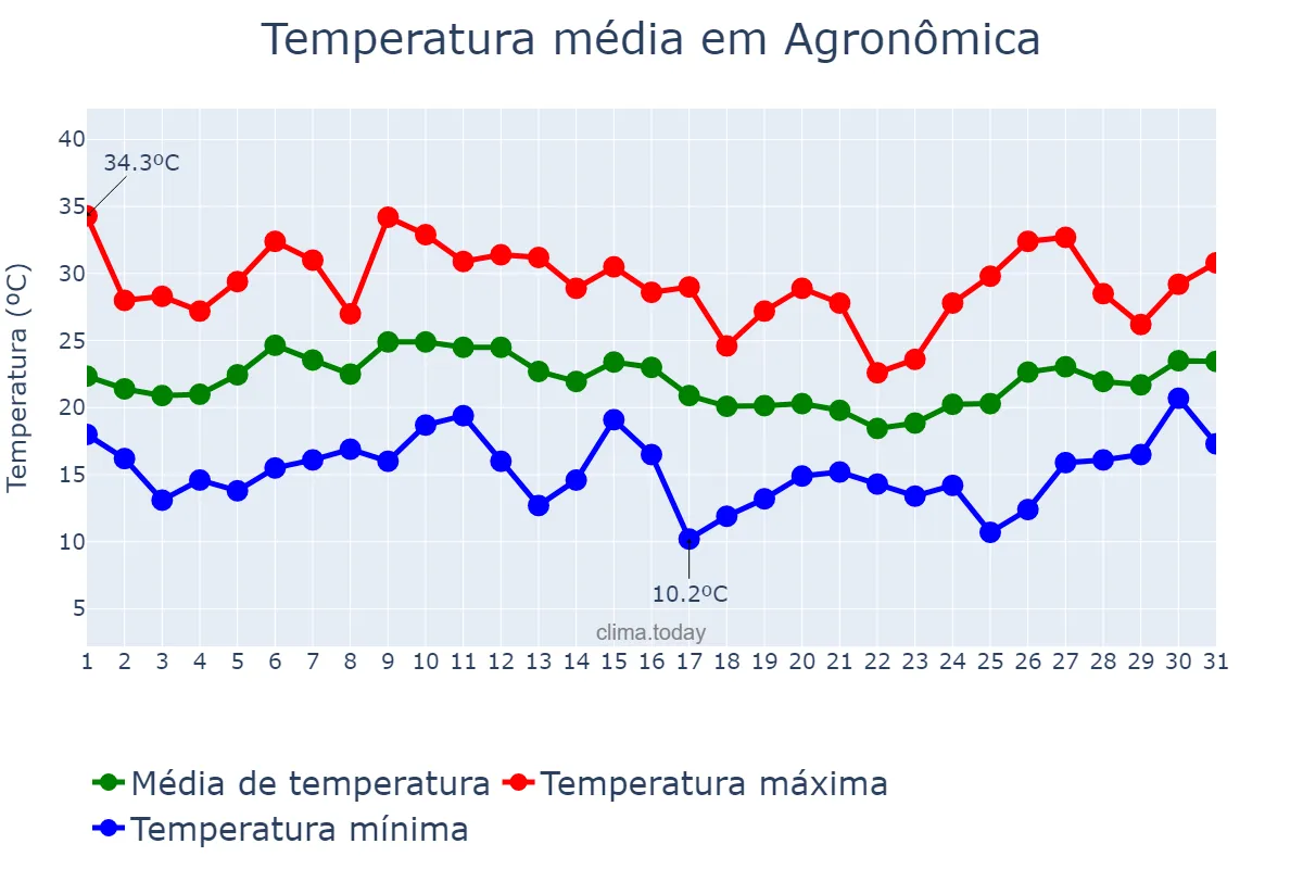 Temperatura em janeiro em Agronômica, SC, BR