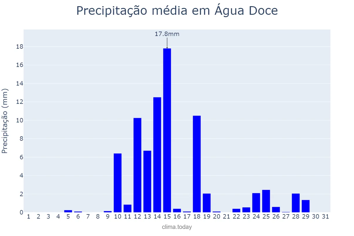 Precipitação em agosto em Água Doce, SC, BR