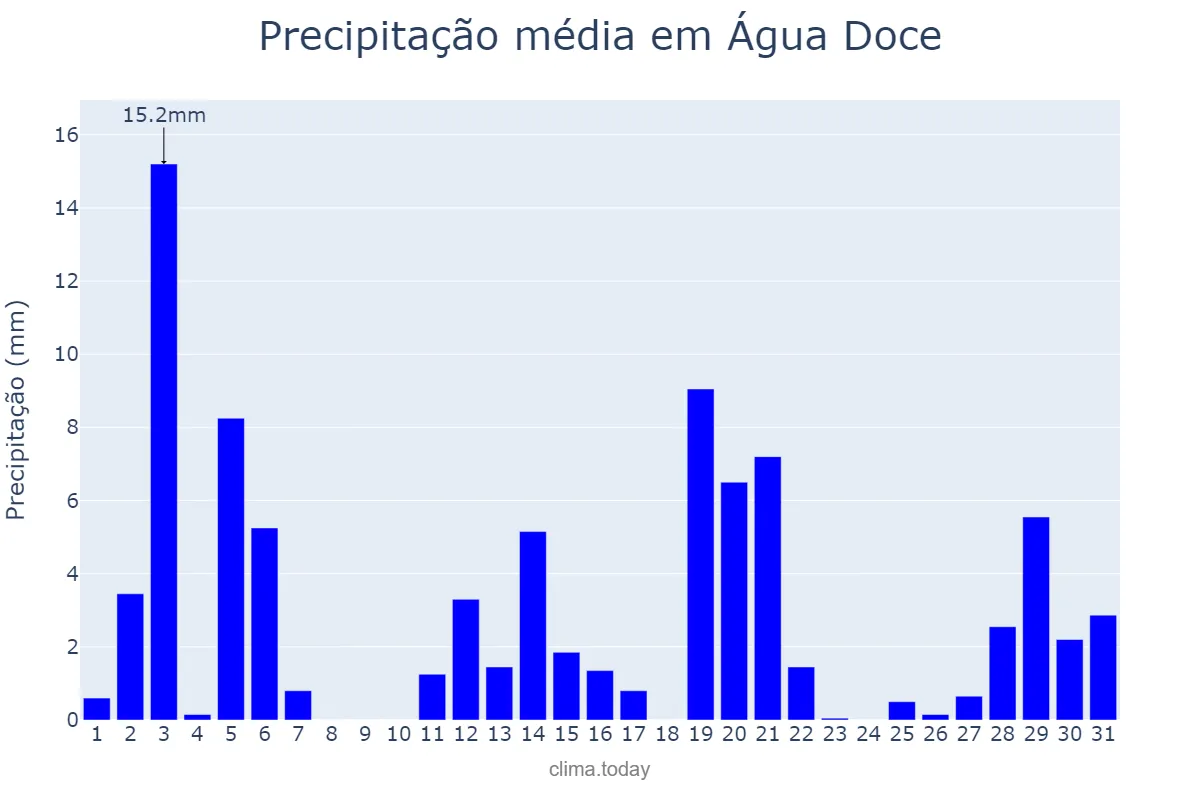 Precipitação em dezembro em Água Doce, SC, BR