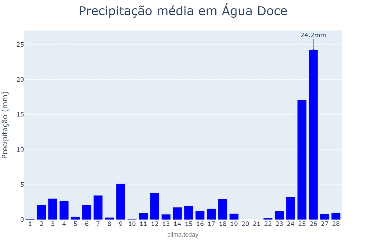Precipitação em fevereiro em Água Doce, SC, BR
