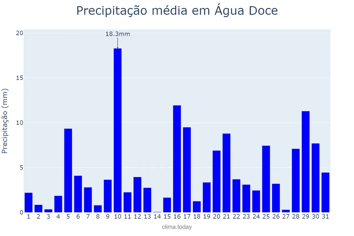 Precipitação em janeiro em Água Doce, SC, BR