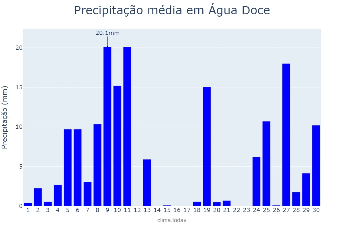Precipitação em junho em Água Doce, SC, BR