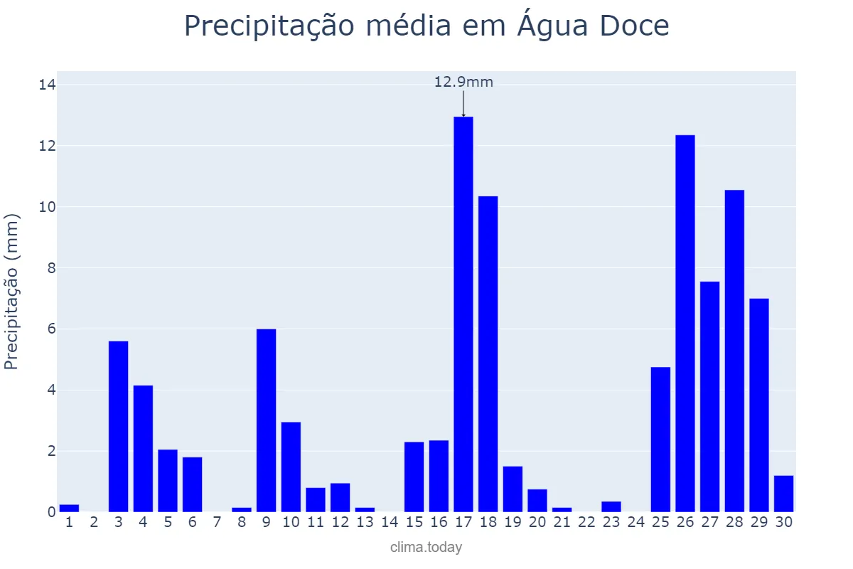 Precipitação em novembro em Água Doce, SC, BR