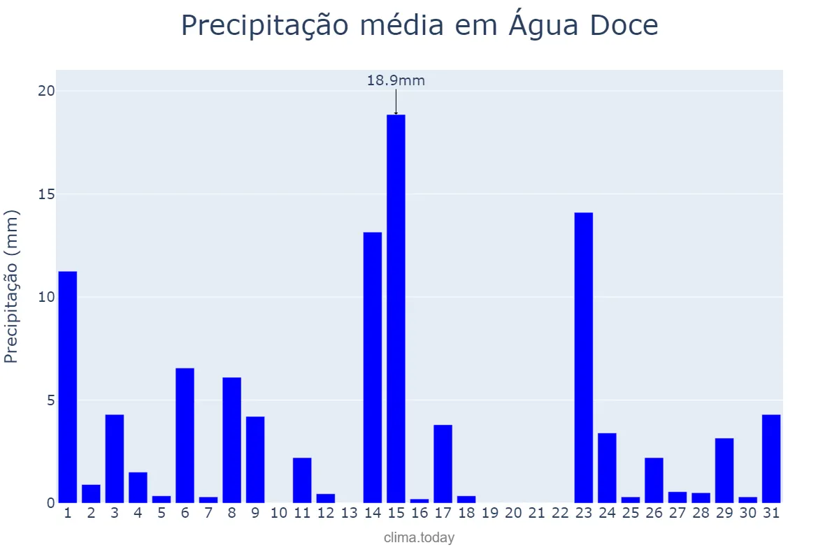 Precipitação em outubro em Água Doce, SC, BR