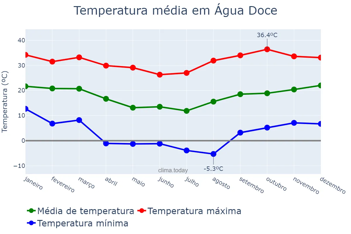 Temperatura anual em Água Doce, SC, BR
