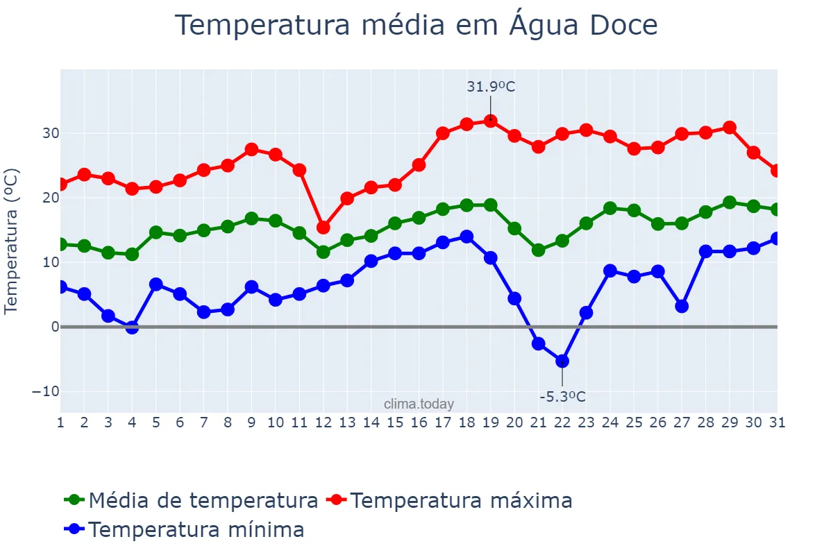 Temperatura em agosto em Água Doce, SC, BR