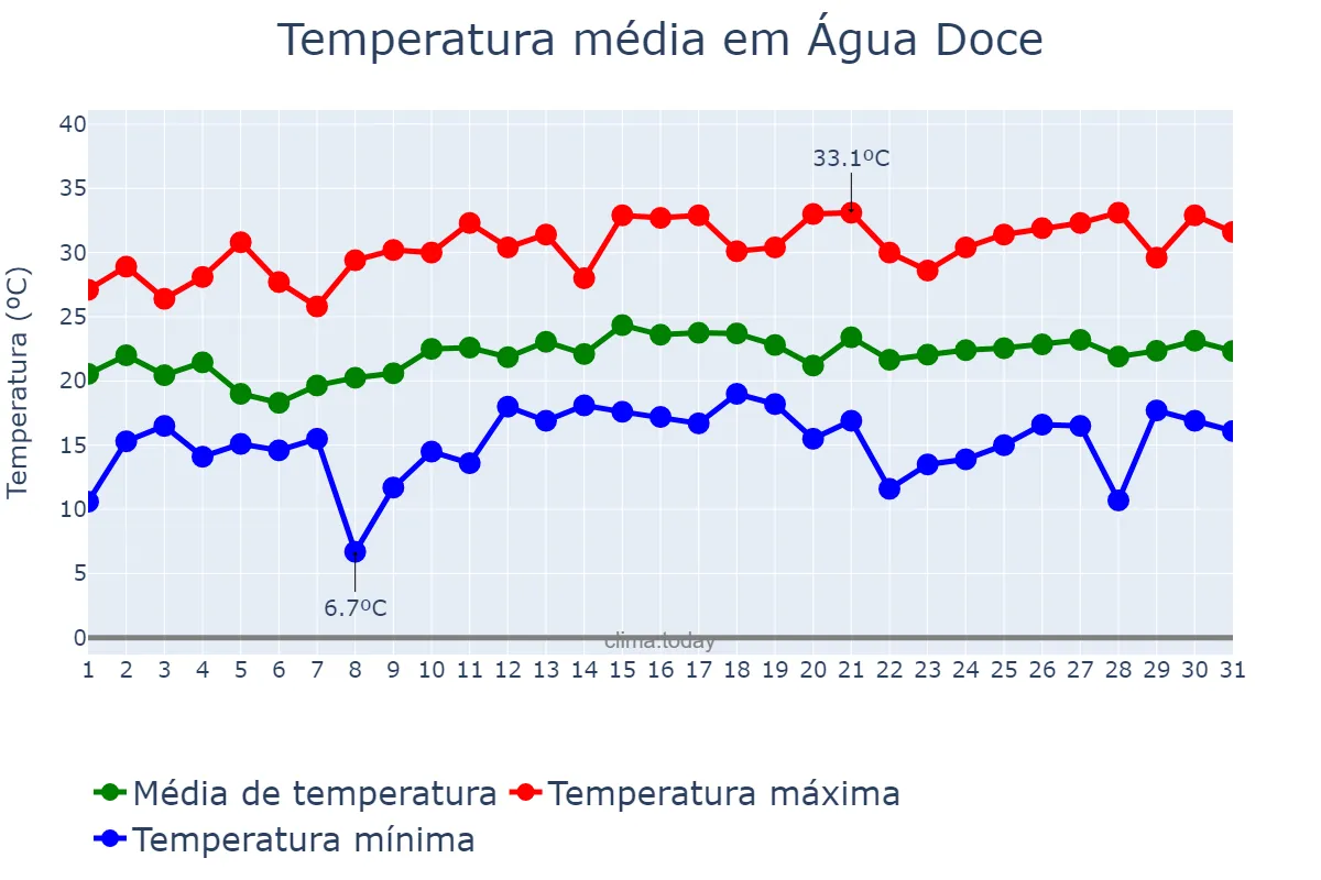 Temperatura em dezembro em Água Doce, SC, BR