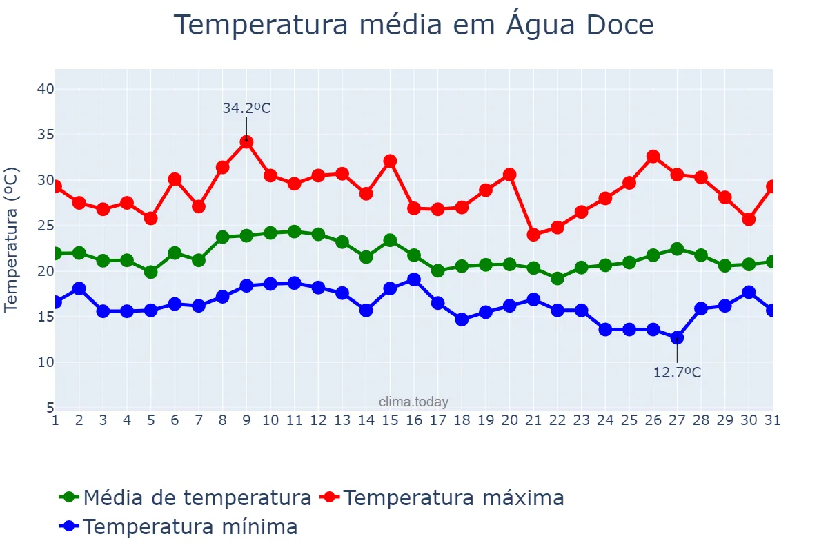Temperatura em janeiro em Água Doce, SC, BR