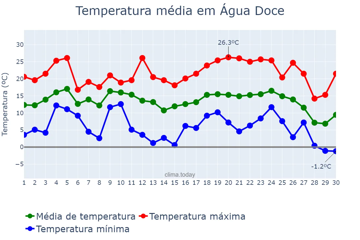 Temperatura em junho em Água Doce, SC, BR