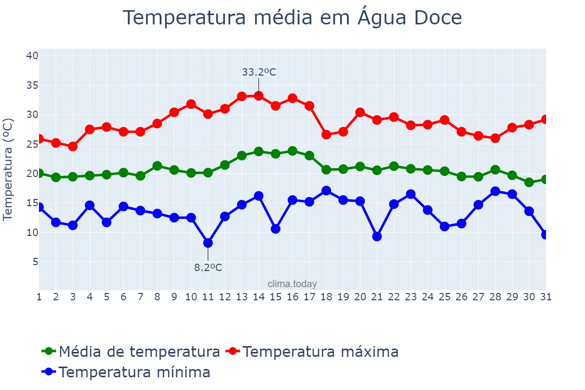 Temperatura em marco em Água Doce, SC, BR