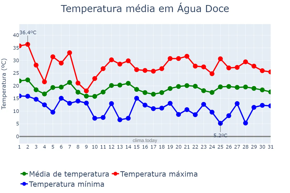 Temperatura em outubro em Água Doce, SC, BR