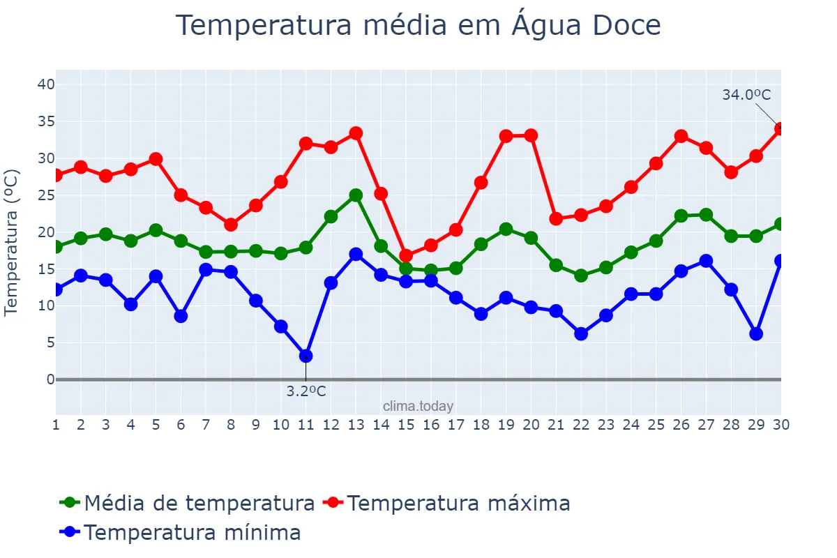 Temperatura em setembro em Água Doce, SC, BR