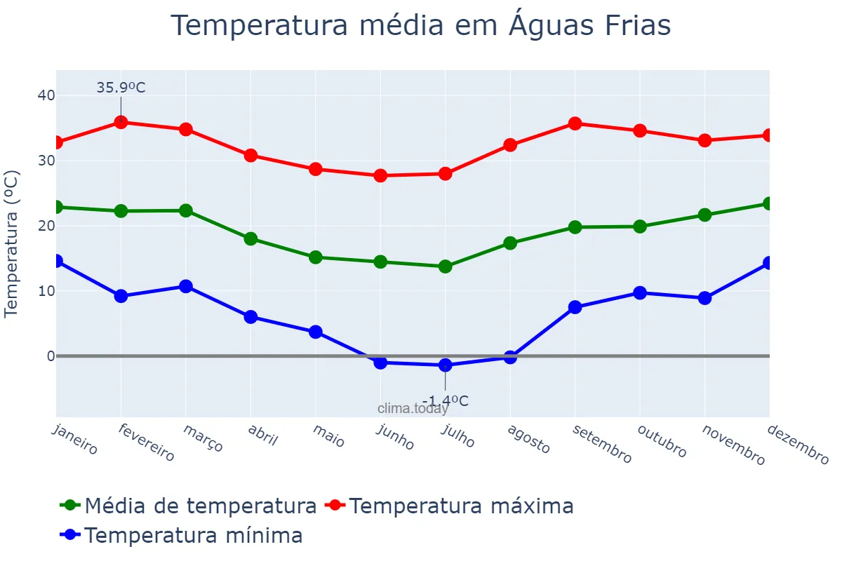 Temperatura anual em Águas Frias, SC, BR