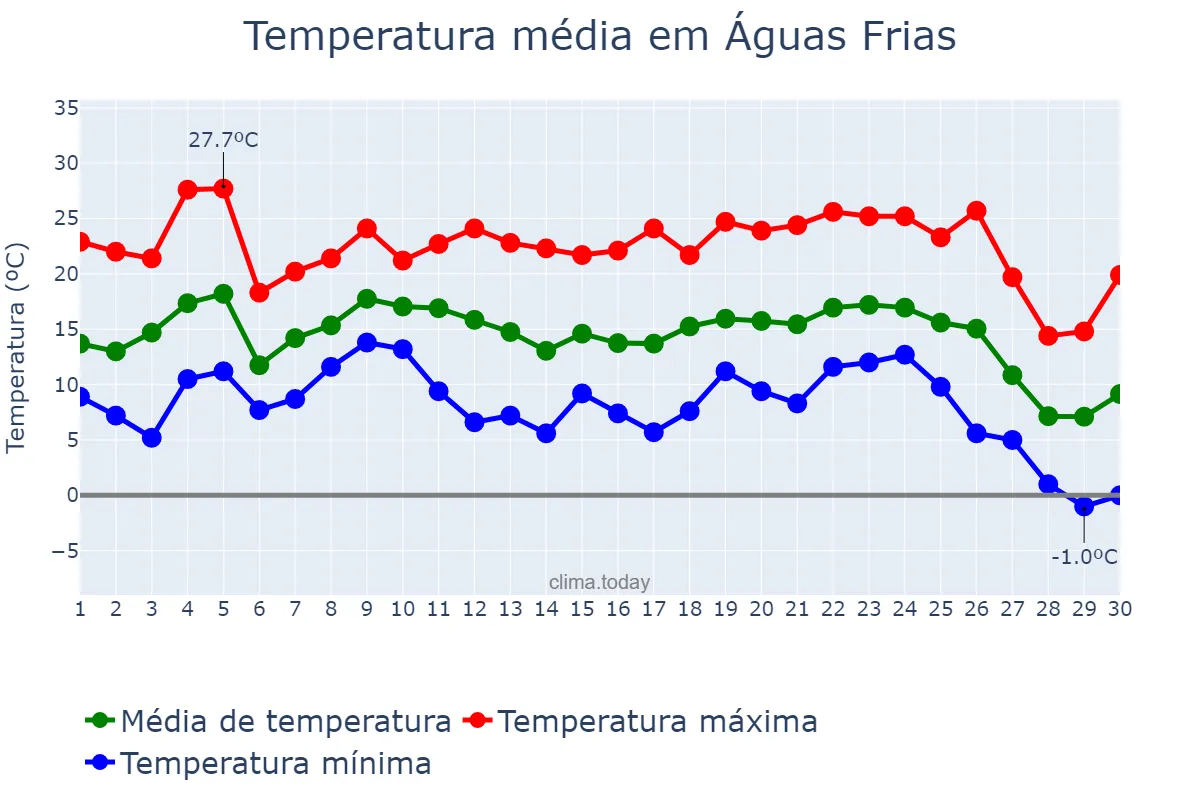 Temperatura em junho em Águas Frias, SC, BR
