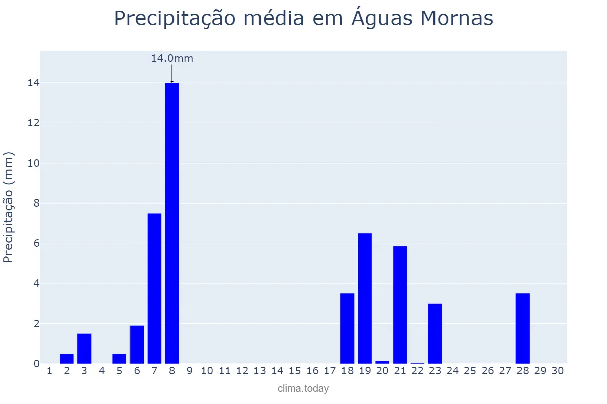 Precipitação em abril em Águas Mornas, SC, BR