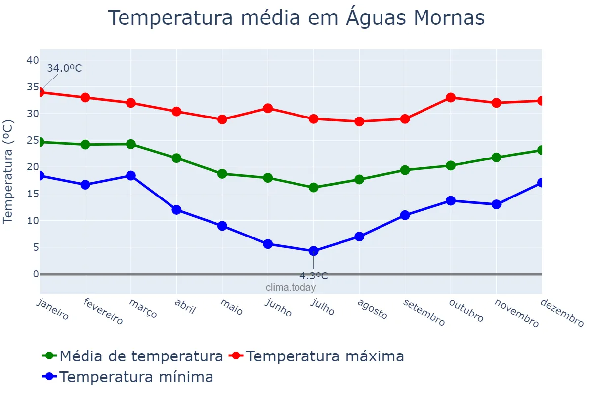 Temperatura anual em Águas Mornas, SC, BR