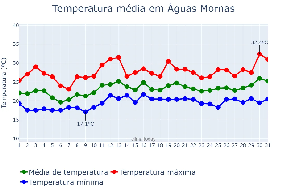 Temperatura em dezembro em Águas Mornas, SC, BR