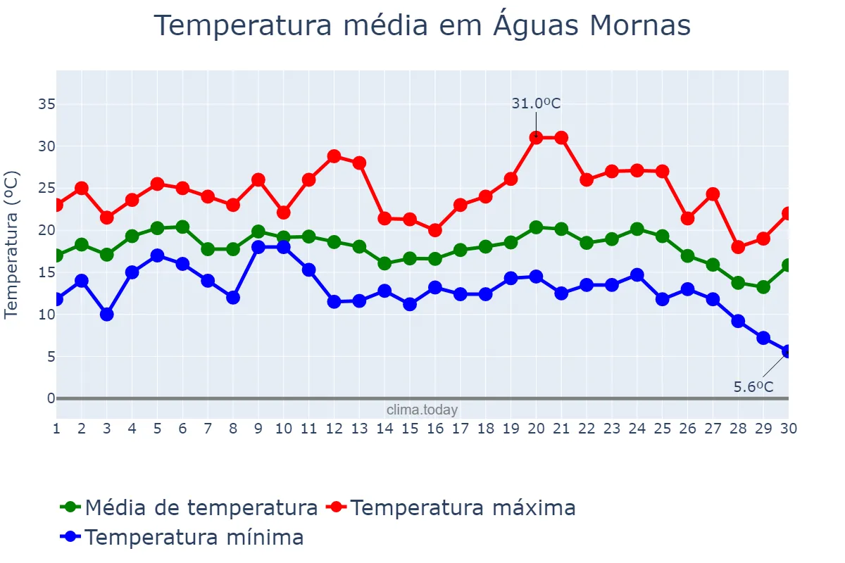 Temperatura em junho em Águas Mornas, SC, BR