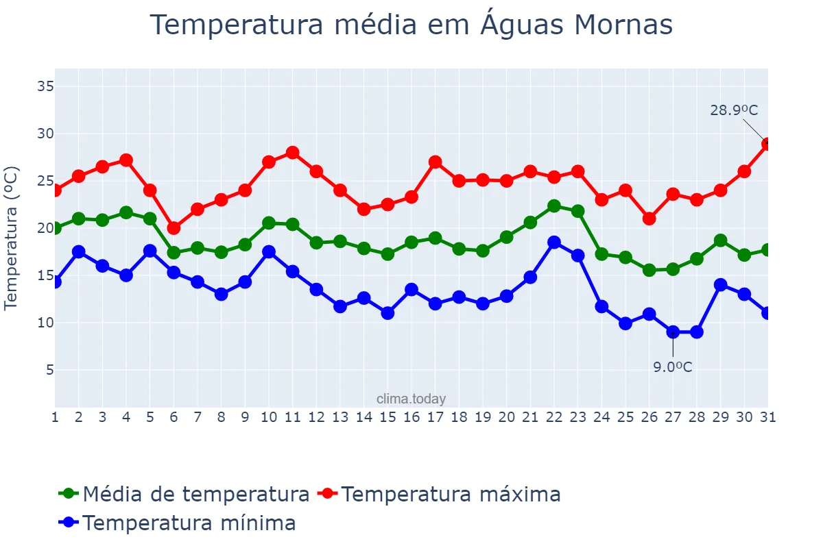 Temperatura em maio em Águas Mornas, SC, BR
