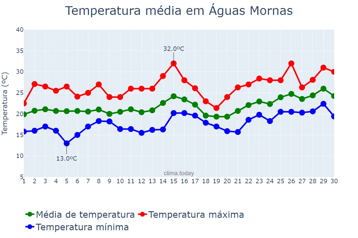 Temperatura em novembro em Águas Mornas, SC, BR