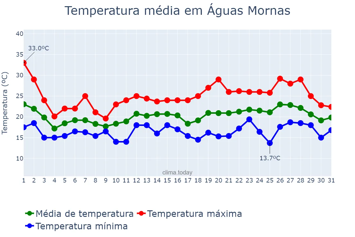 Temperatura em outubro em Águas Mornas, SC, BR