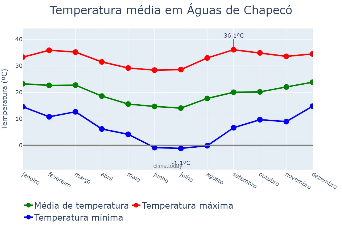 Temperatura anual em Águas de Chapecó, SC, BR